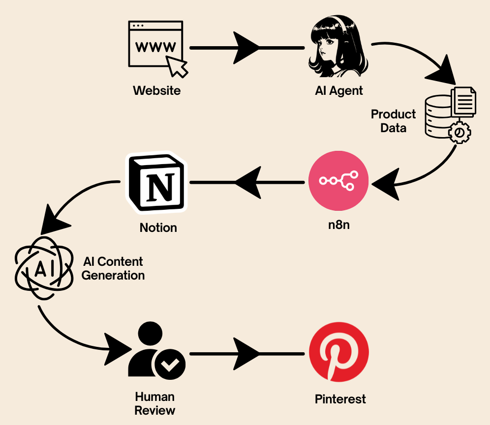 AI content workflow connecting product data, automation, content generation and human review